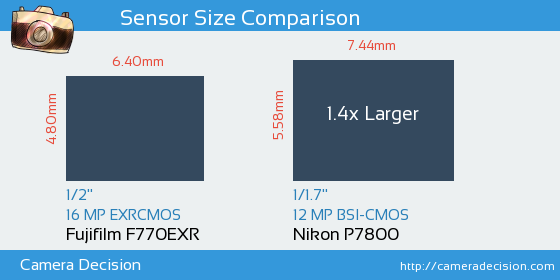 Fujifilm F770EXR vs Nikon P7800 Sensor Size Comparison