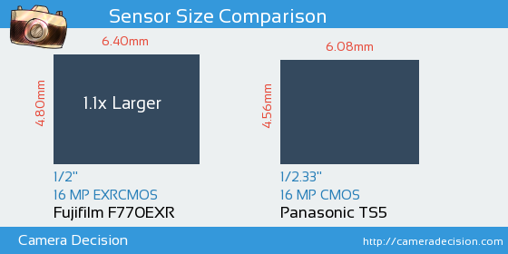 Fujifilm F770EXR vs Panasonic TS5 Sensor Size Comparison