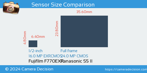 Fujifilm F770EXR vs Panasonic S5 II Sensor Size Comparison