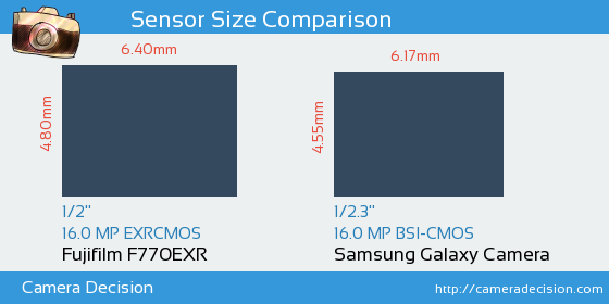 Fujifilm F770EXR vs Samsung Galaxy Camera Sensor Size Comparison