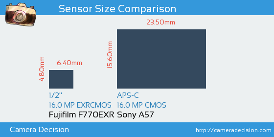 Fujifilm F770EXR vs Sony A57 Sensor Size Comparison