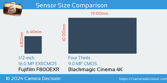 Fujifilm F800EXR vs Blackmagic Cinema 4K Sensor Size Comparison