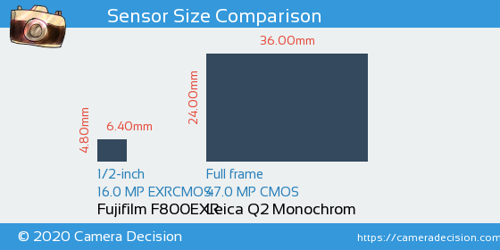 Fujifilm F800EXR vs Leica Q2 Monochrom Sensor Size Comparison