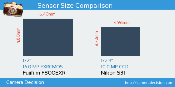 Fujifilm F800EXR vs Nikon S31 Sensor Size Comparison