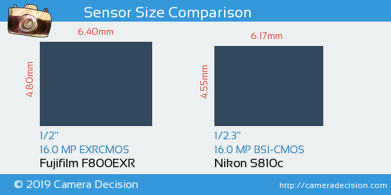 Fujifilm F800EXR vs Nikon S810c Sensor Size Comparison