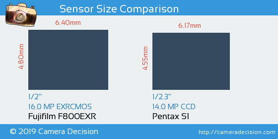Fujifilm F800EXR vs Pentax S1 Sensor Size Comparison