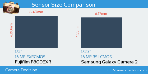Fujifilm F800EXR vs Samsung Galaxy Camera 2 Sensor Size Comparison