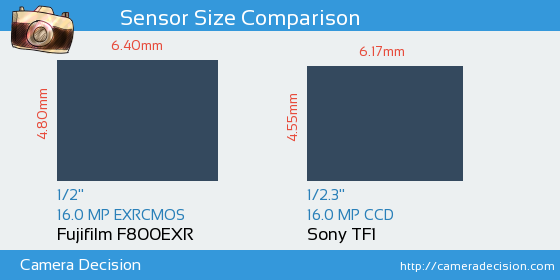 Fujifilm F800EXR vs Sony TF1 Sensor Size Comparison