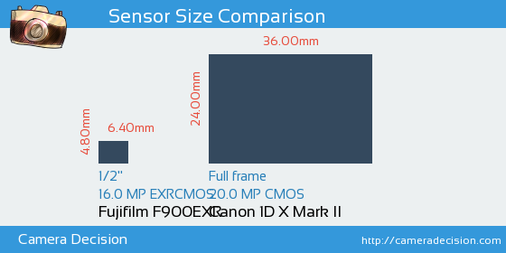 Fujifilm F900EXR vs Canon 1D X II Sensor Size Comparison