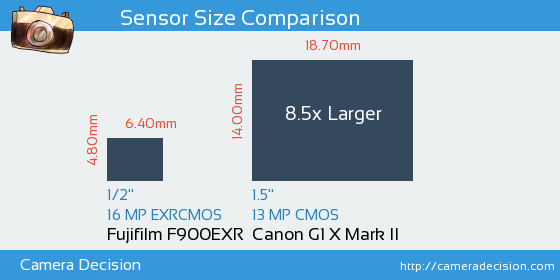 Fujifilm F900EXR vs Canon G1 X II Sensor Size Comparison
