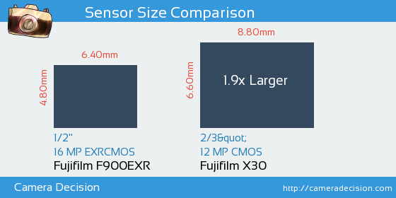 Fujifilm F900EXR vs Fujifilm X30 Sensor Size Comparison