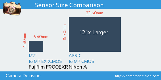 Fujifilm F900EXR vs Nikon A Sensor Size Comparison