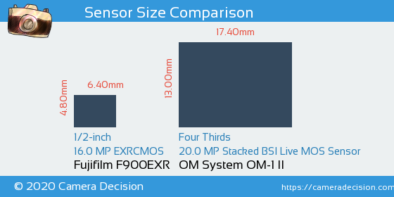 Fujifilm F900EXR vs OM System OM-1 II Sensor Size Comparison
