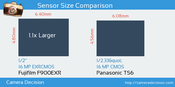 Fujifilm F900EXR vs Panasonic TS6 Sensor Size Comparison