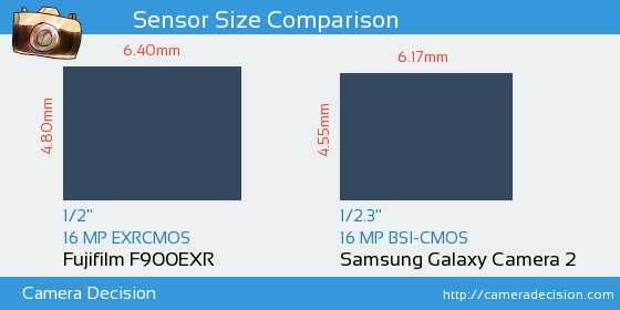 Fujifilm F900EXR vs Samsung Galaxy Camera 2 Sensor Size Comparison