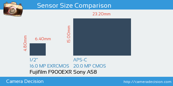 Fujifilm F900EXR vs Sony A58 Sensor Size Comparison