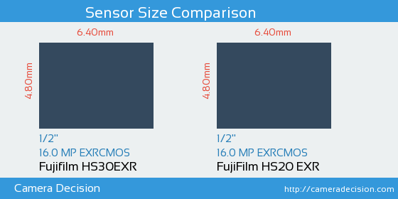 Fujifilm HS30EXR vs FujiFilm HS20 EXR Sensor Size Comparison