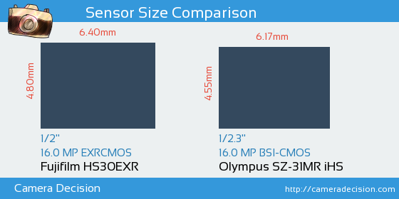 Fujifilm HS30EXR vs Olympus SZ-31MR iHS Sensor Size Comparison