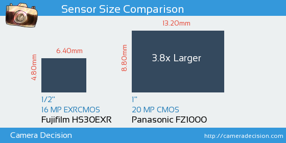 Fujifilm HS30EXR vs Panasonic FZ1000 Sensor Size Comparison