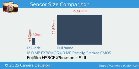 Fujifilm HS30EXR vs Panasonic S1 II Sensor Size Comparison