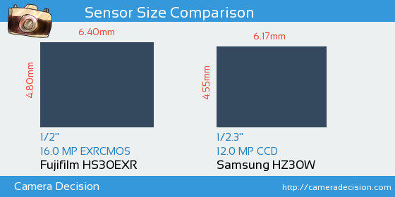 Fujifilm HS30EXR vs Samsung HZ30W Sensor Size Comparison