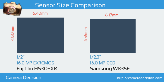 Fujifilm HS30EXR vs Samsung WB35F Sensor Size Comparison
