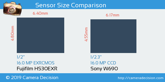 Fujifilm HS30EXR vs Sony W690 Sensor Size Comparison