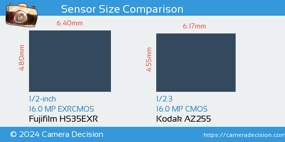 Fujifilm HS35EXR vs Kodak AZ255 Sensor Size Comparison