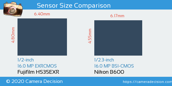 Fujifilm HS35EXR vs Nikon B600 Sensor Size Comparison