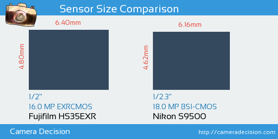 Fujifilm HS35EXR vs Nikon S9500 Sensor Size Comparison