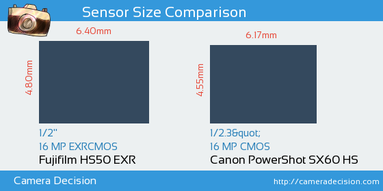 Fujifilm HS50 EXR vs Canon SX60 HS Sensor Size Comparison