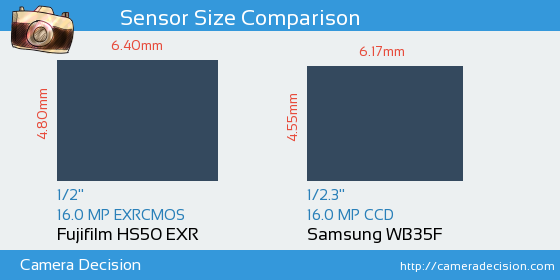 Fujifilm HS50 EXR vs Samsung WB35F Sensor Size Comparison