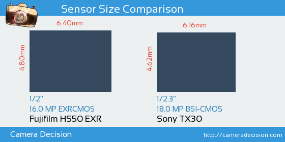 Fujifilm HS50 EXR vs Sony TX30 Sensor Size Comparison