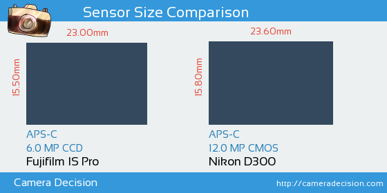 Fujifilm IS Pro vs Nikon D300 Sensor Size Comparison