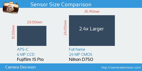 Fujifilm IS Pro vs Nikon D750 Sensor Size Comparison