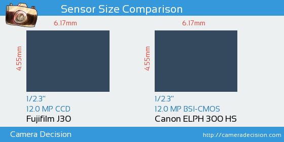Fujifilm J30 vs Canon ELPH 300 HS Sensor Size Comparison