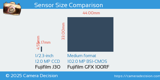 Fujifilm J30 vs Fujifilm GFX 100RF Sensor Size Comparison