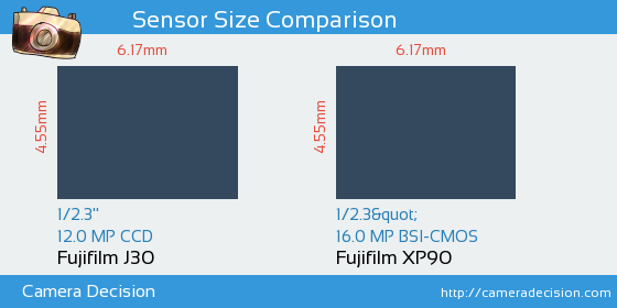 Fujifilm J30 vs Fujifilm XP90 Sensor Size Comparison