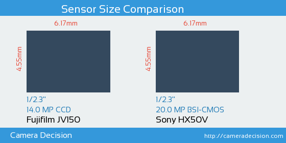 Fujifilm JV150 vs Sony HX50V Sensor Size Comparison