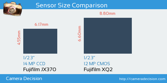 Fujifilm JX370 vs Fujifilm XQ2 Sensor Size Comparison
