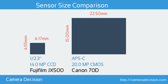 Fujifilm JX500 vs Canon 70D Sensor Size Comparison