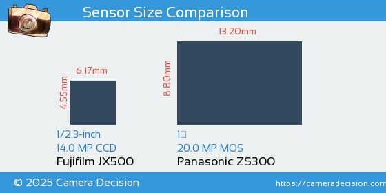 Fujifilm JX500 vs Panasonic ZS300 Sensor Size Comparison