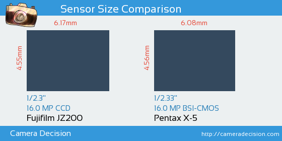 Fujifilm JZ200 vs Pentax X-5 Sensor Size Comparison
