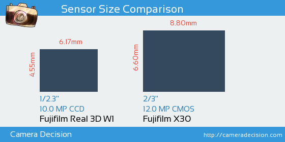 Fujifilm Real 3D W1 vs Fujifilm X30 Sensor Size Comparison