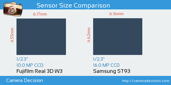 Fujifilm Real 3D W3 vs Samsung ST93 Sensor Size Comparison