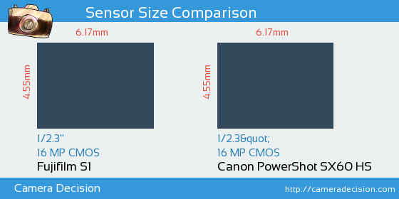 Fujifilm S1 vs Canon SX60 HS Sensor Size Comparison