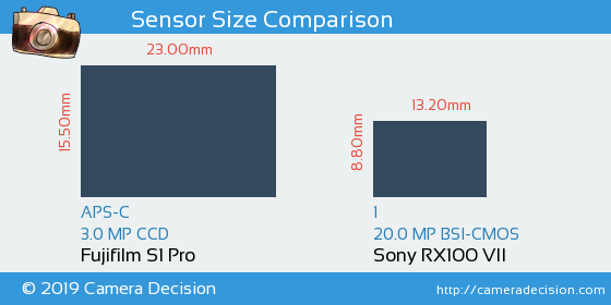 Fujifilm S1 Pro vs Sony RX100 VII Sensor Size Comparison