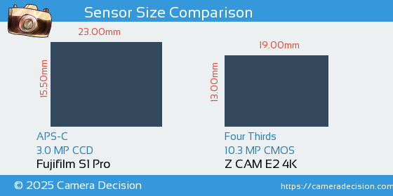 Fujifilm S1 Pro vs Z CAM E2 4K Sensor Size Comparison