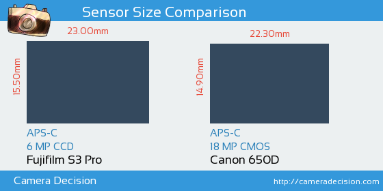 Fujifilm S3 Pro vs Canon 650D Sensor Size Comparison
