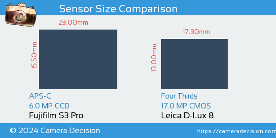 Fujifilm S3 Pro vs Leica D-Lux 8 Sensor Size Comparison